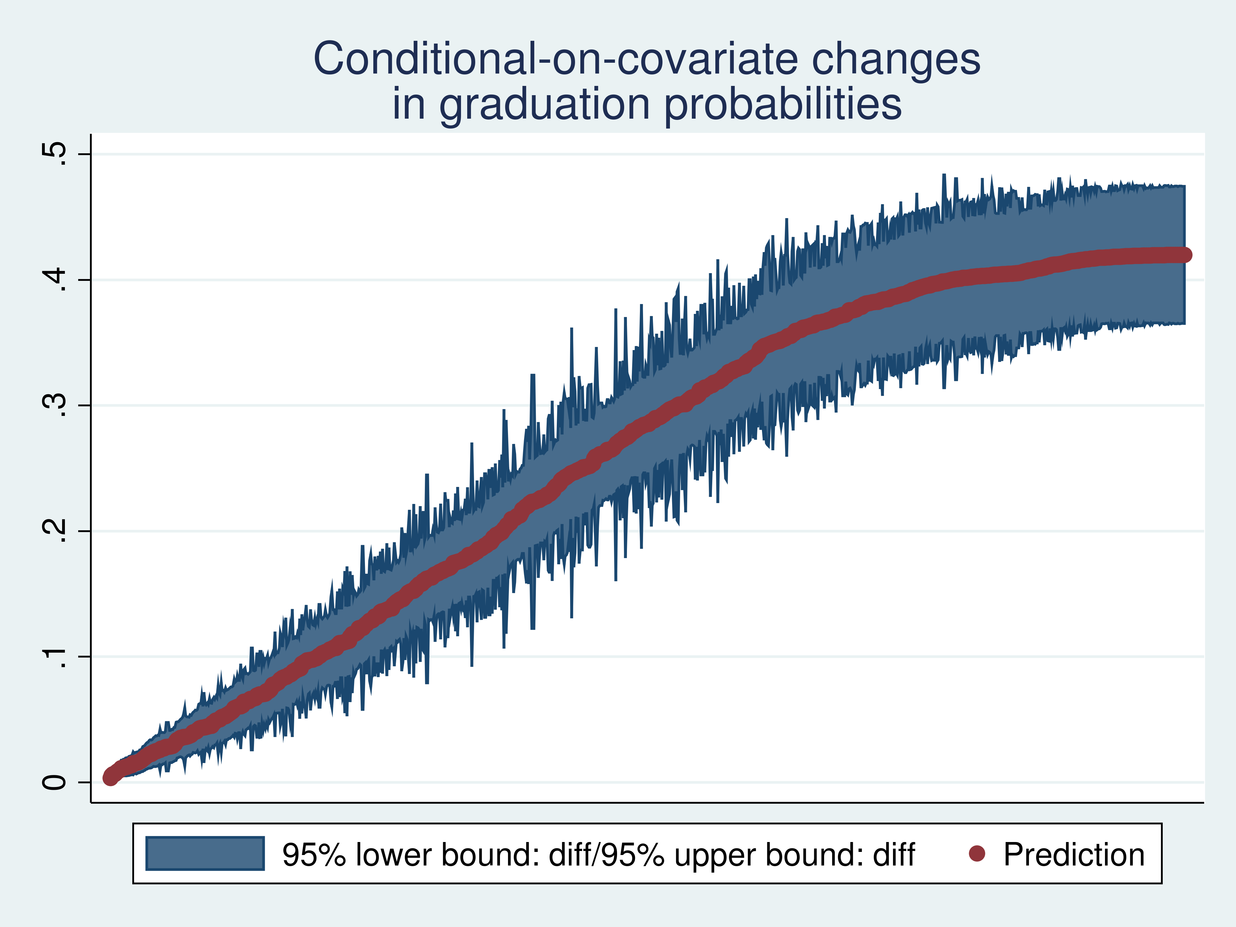 the-stata-blog-probability-differences-and-odds-ratios-measure