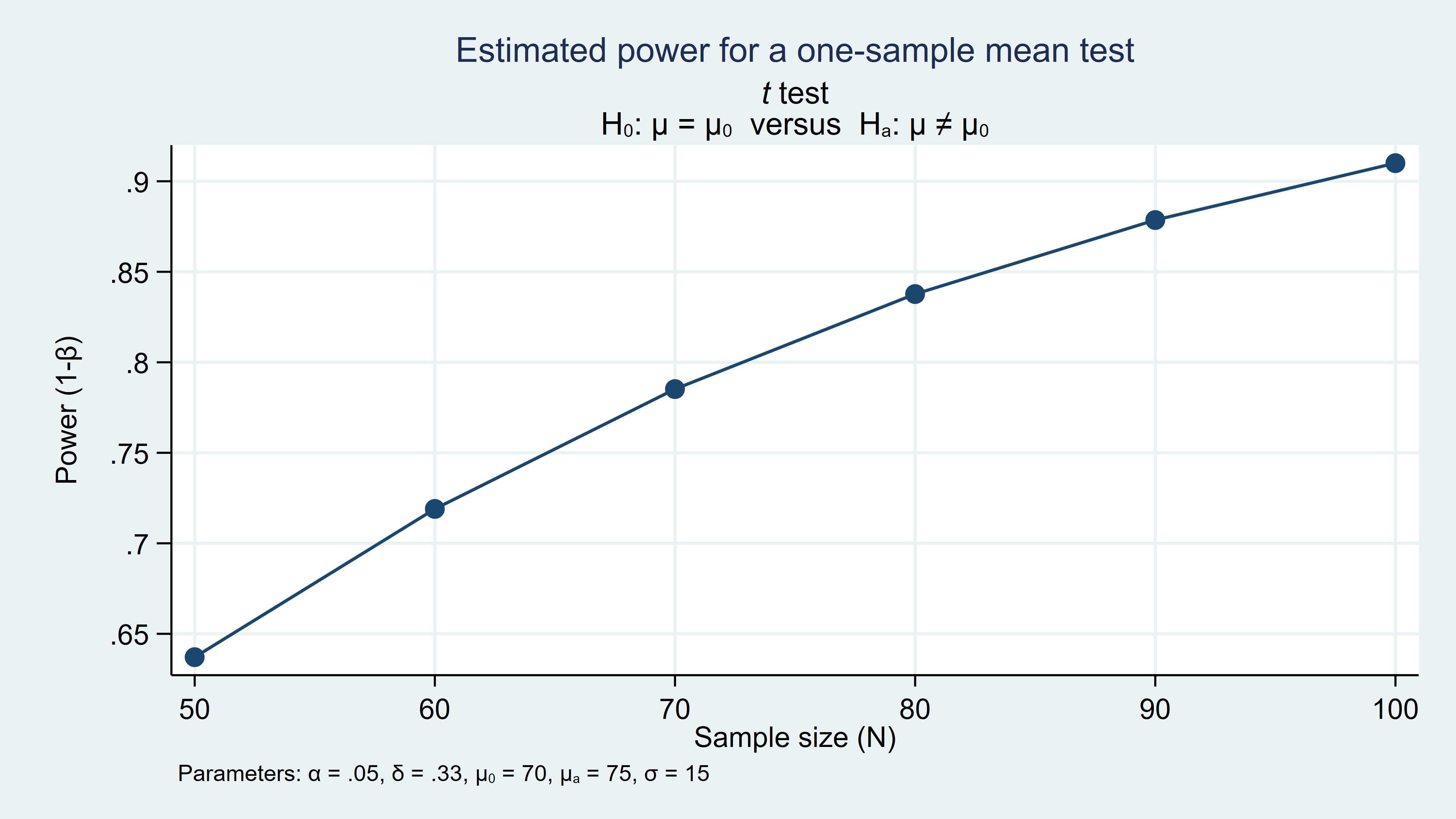 the-stata-blog-calculating-power-using-monte-carlo-simulations-part-2-running-your