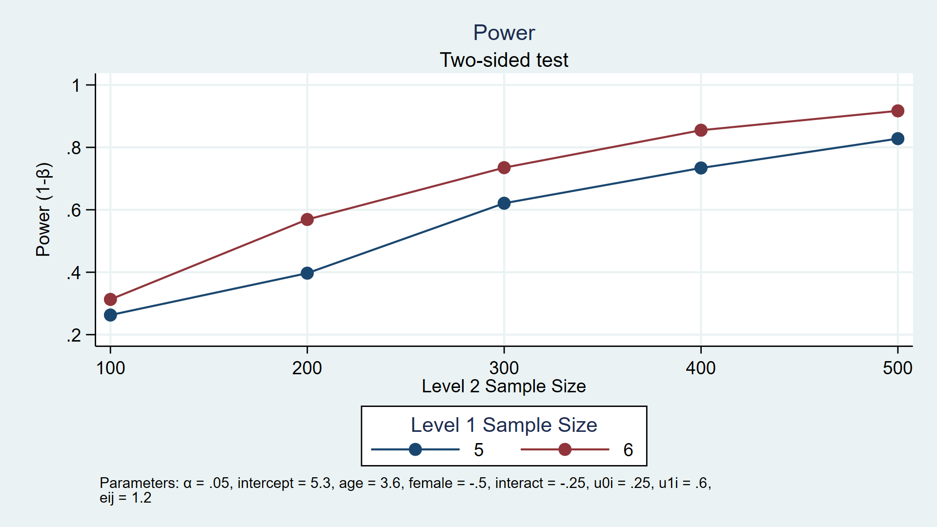 The Stata Blog Calculating Power Using Monte Carlo Simulations Part 1 The Basics