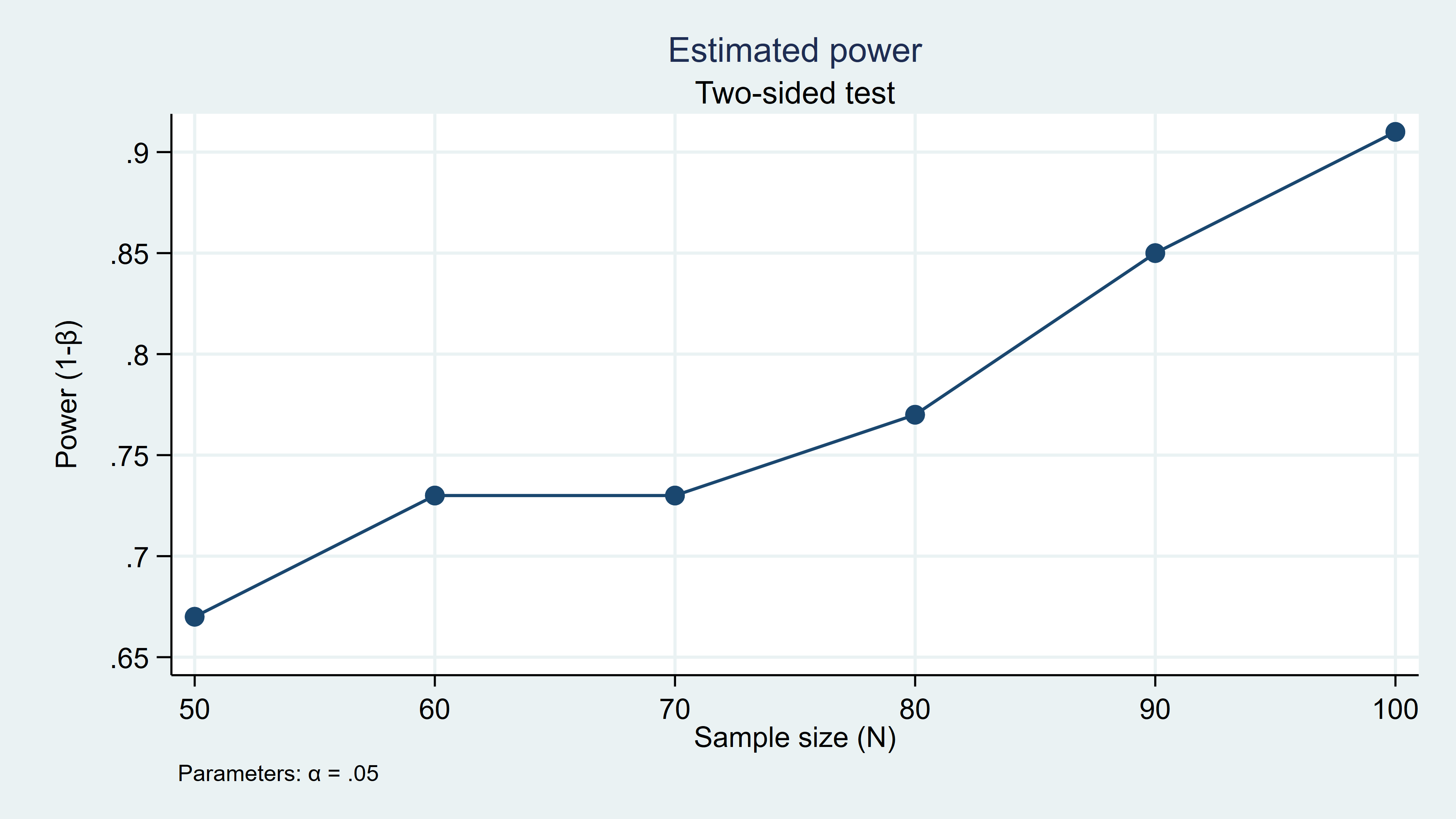 The Stata Blog Calculating Power Using Monte Carlo Simulations Part 2 Running Your Simulation Using Power