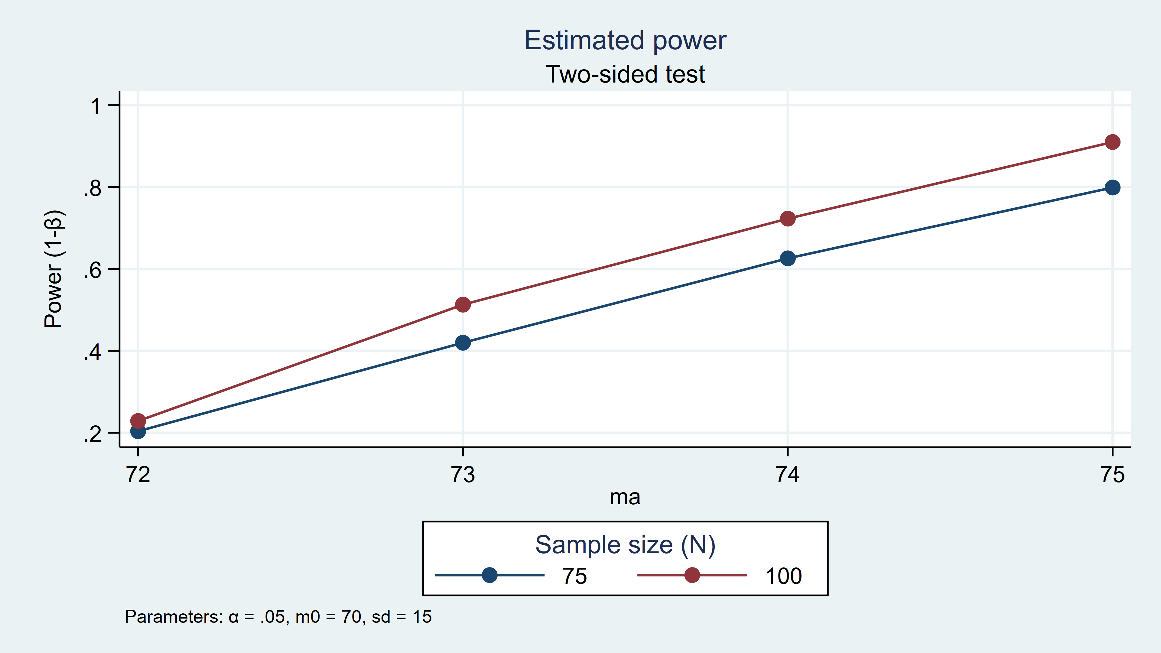 the-stata-blog-calculating-power-using-monte-carlo-simulations-part-2-running-your