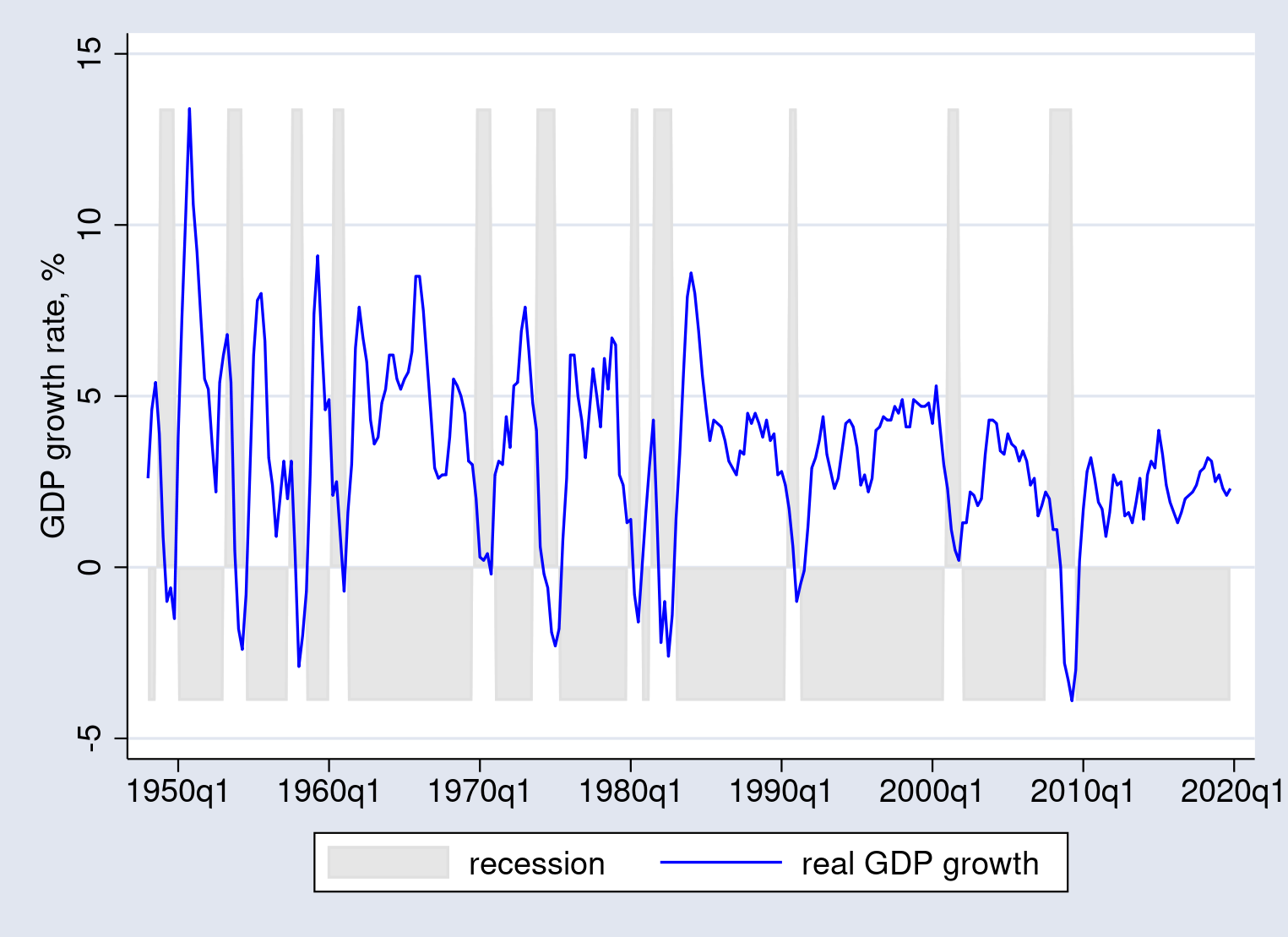 the-stata-blog-adding-recession-shading-to-time-series-graphs