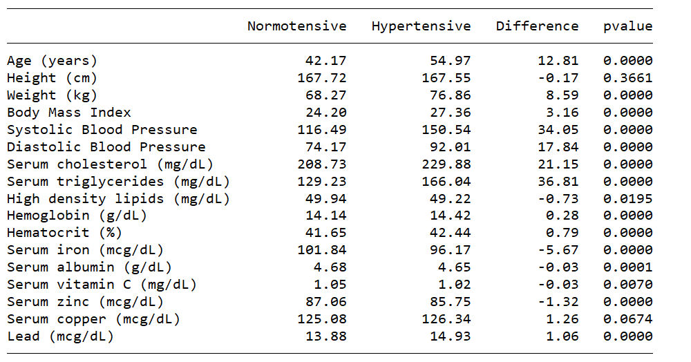The Stata Blog Customizable Tables In Stata 17 Part 1 The New Table 