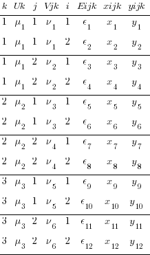 tabular{01010101010101}{000000000}{ k Uk j Vjk i Eijk xijk yijk 1 mu_1 1 nu_1 1 epsilon_1 x_1 y_1 1 mu_1 1 nu_1 2 epsilon_2 x_2 y_2 1 mu_1 2 nu_2 1 epsilon_3 x_3 y_3 1 mu_1 2 nu_2 2 epsilon_4 x_4 y_4 2 mu_2 1 nu_3 1 epsilon_5 x_5 y_5 2 mu_2 1 nu_3 2 epsilon_6 x_6 y_6 2 mu_2 2 nu_4 1 epsilon_7 x_7 y_7 2 mu_2 2 nu_4 2 epsilon_8 x_8 y_8 3 mu_3 1 nu_5 1 epsilon_9 x_9 y_9 3 mu_3 1 nu_5 2 epsilon_10 x_10 y_10 3 mu_3 2 nu_6 1 epsilon_11 x_11 y_11 3 mu_3 2 nu_6 2 epsilon_12 x_12 y_12 }