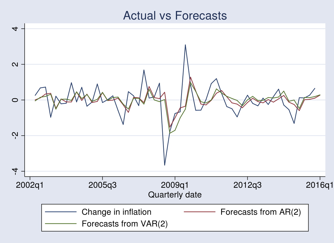 Precision in Predictions: Mastering Inflation Forecast Accuracy