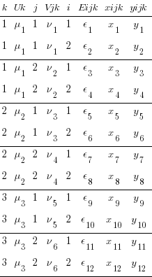 tabular{01010101010101}{000000000}{ k Uk j Vjk i Eijk xijk yijk 1 mu_1 1 nu_1 1 epsilon_1 x_1 y_1 1 mu_1 1 nu_1 2 epsilon_2 x_2 y_2 1 mu_1 2 nu_2 1 epsilon_3 x_3 y_3 1 mu_1 2 nu_2 2 epsilon_4 x_4 y_4 2 mu_2 1 nu_3 1 epsilon_5 x_5 y_5 2 mu_2 1 nu_3 2 epsilon_6 x_6 y_6 2 mu_2 2 nu_4 1 epsilon_7 x_7 y_7 2 mu_2 2 nu_4 2 epsilon_8 x_8 y_8 3 mu_3 1 nu_5 1 epsilon_9 x_9 y_9 3 mu_3 1 nu_5 2 epsilon_10 x_10 y_10 3 mu_3 2 nu_6 1 epsilon_11 x_11 y_11 3 mu_3 2 nu_6 2 epsilon_12 x_12 y_12 }