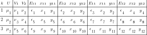 tabular{01111}{00101001001001001}{ k U V1 V2 E11 x11 y11 E12 x12 y12 E11 x11 y11 E12 x12 y12 1 mu_1 nu_1 nu_2 epsilon_1  x_1  y_1  epsilon_2  x_2  y_2 epsilon_3  x_2  y_2 epsilon_4  x_4  y_4 2 mu_2 nu_3 nu_4 epsilon_5  x_5  y_5  epsilon_6  x_6  y_6 epsilon_7  x_7  y_7 epsilon_8  x_8  y_8 3 mu_3 nu_5 nu_6 epsilon_9  x_9  y_9  epsilon_10 x_10 y_10 epsilon_11 x_11 y_11  epsilon_12 x_12 y_12 }